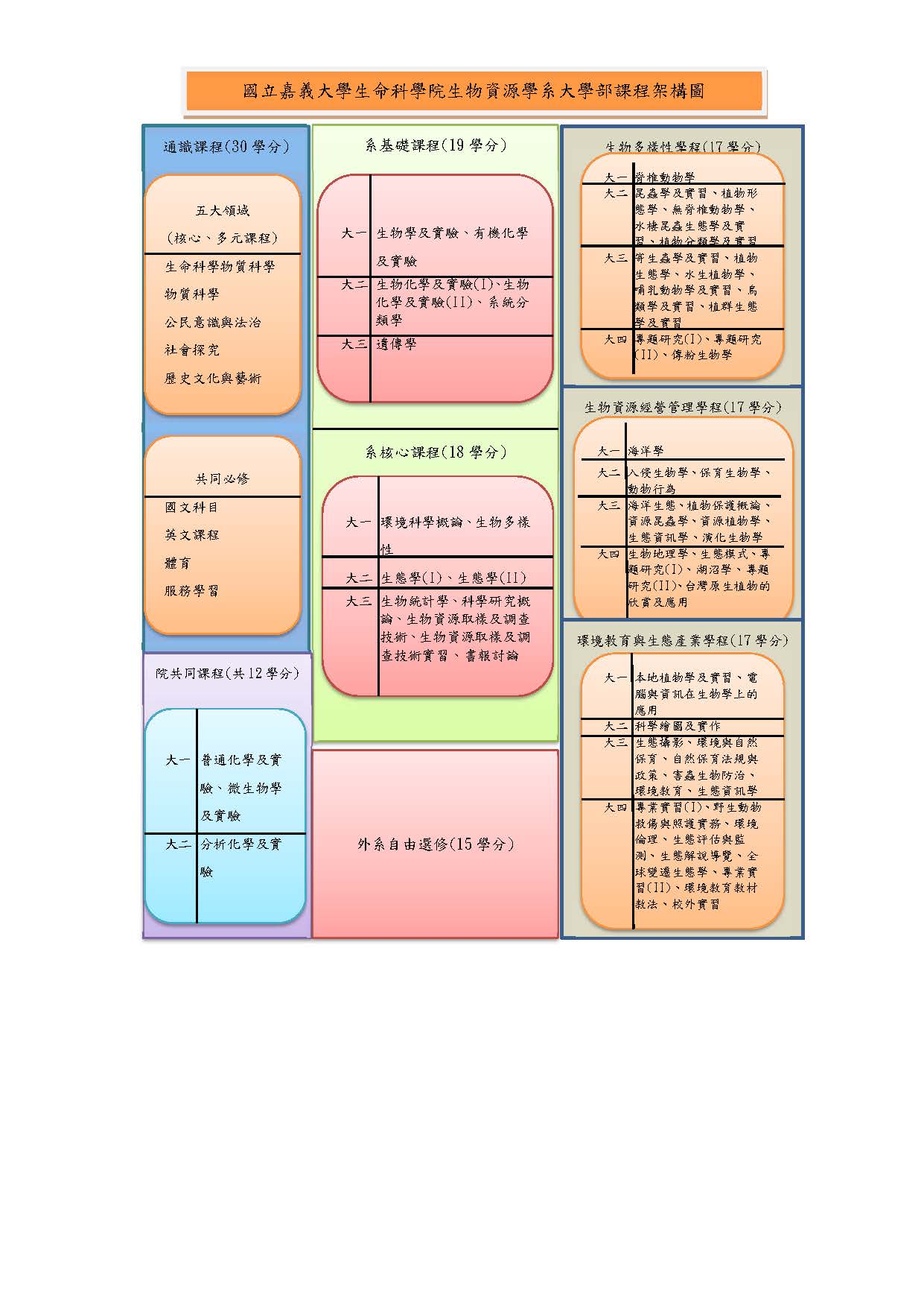 嘉義大學課程地圖
