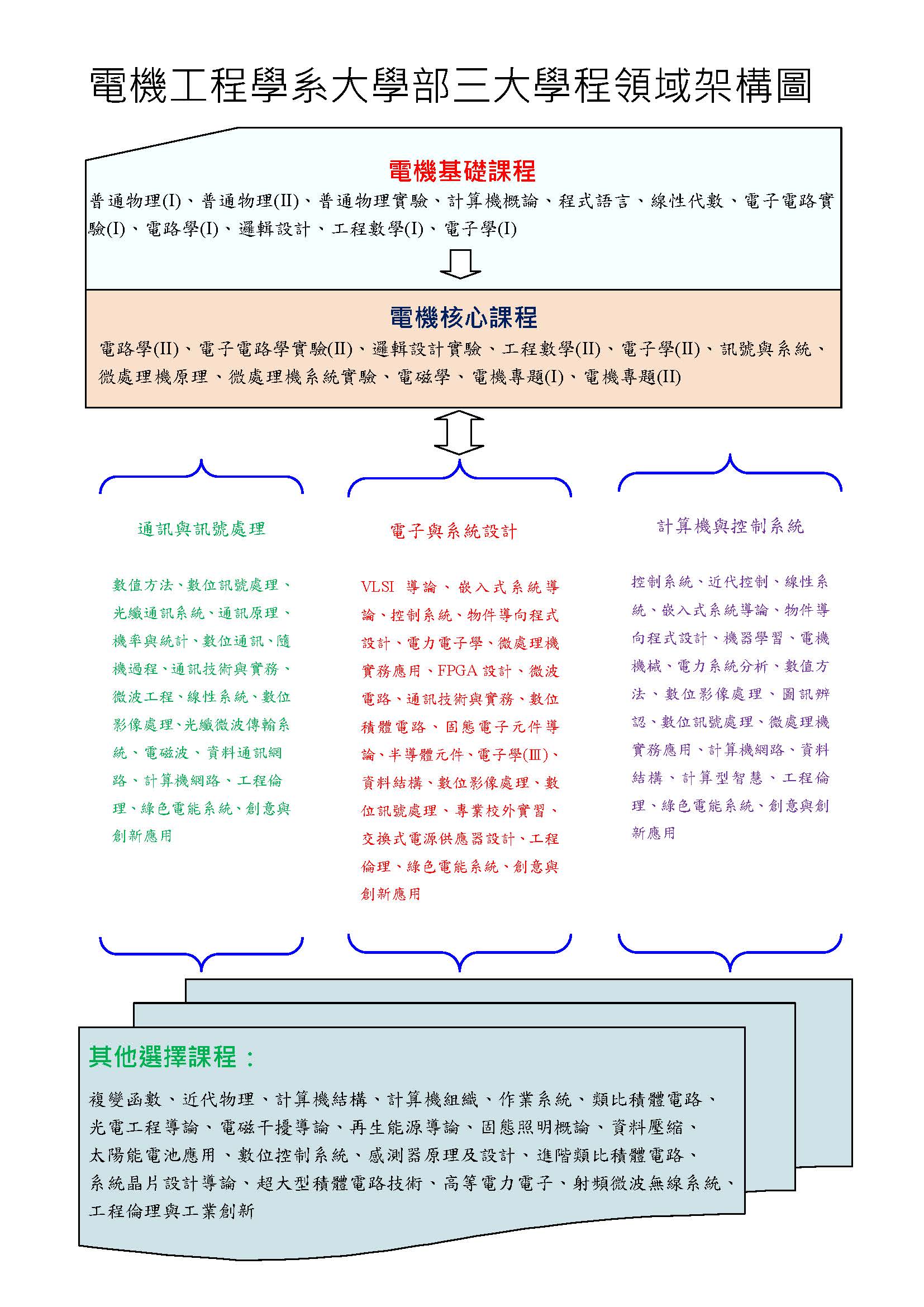 嘉義大學課程地圖