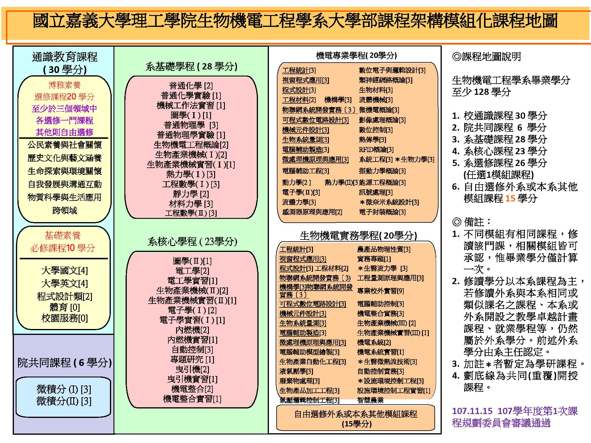 嘉義大學課程地圖